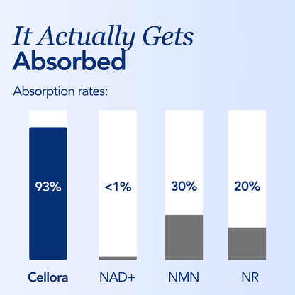Cellora Healthy Ageing